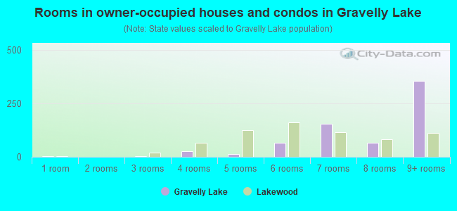 Rooms in owner-occupied houses and condos in Gravelly Lake