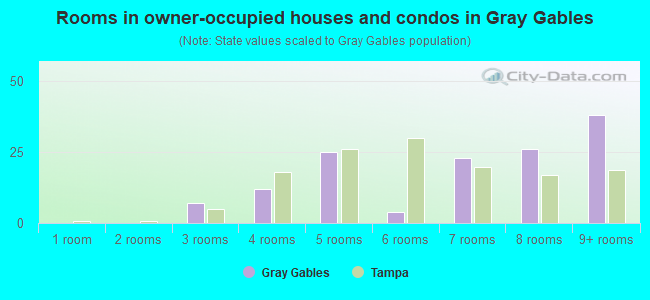 Rooms in owner-occupied houses and condos in Gray Gables