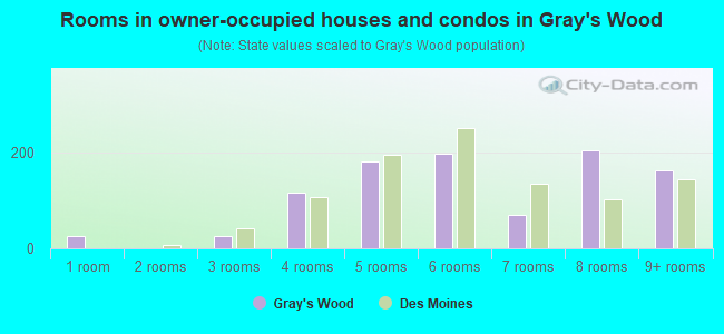 Rooms in owner-occupied houses and condos in Gray's Wood