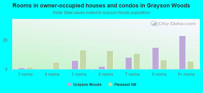 Rooms in owner-occupied houses and condos in Grayson Woods