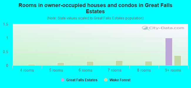Rooms in owner-occupied houses and condos in Great Falls Estates