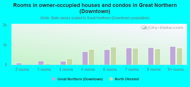 Rooms in owner-occupied houses and condos in Great Northern (Downtown)