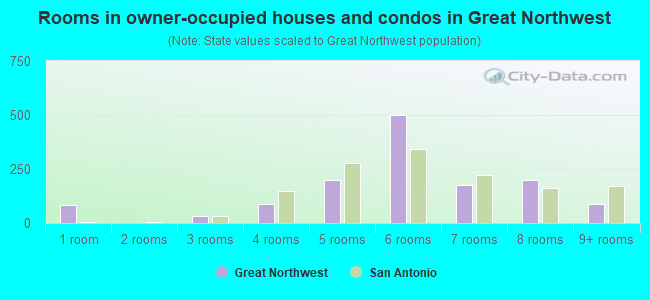 Rooms in owner-occupied houses and condos in Great Northwest