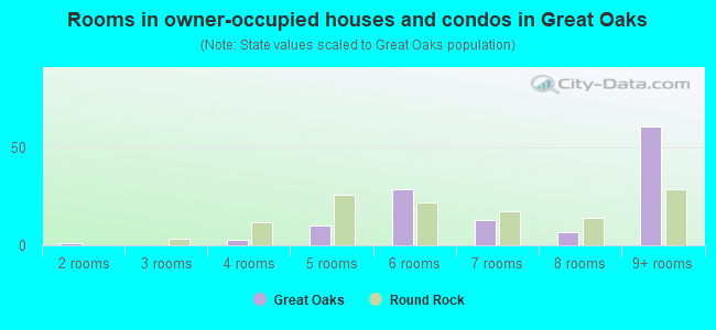 Rooms in owner-occupied houses and condos in Great Oaks