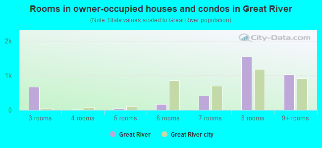 Rooms in owner-occupied houses and condos in Great River
