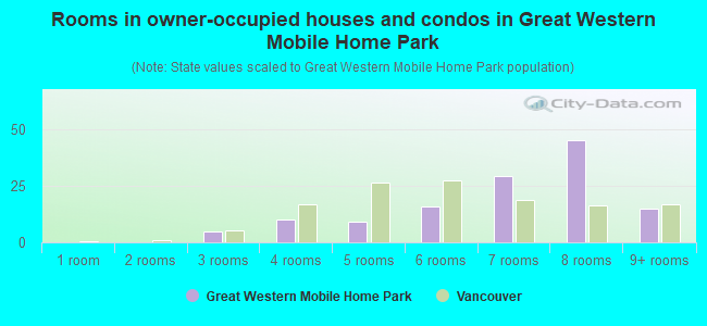 Rooms in owner-occupied houses and condos in Great Western Mobile Home Park