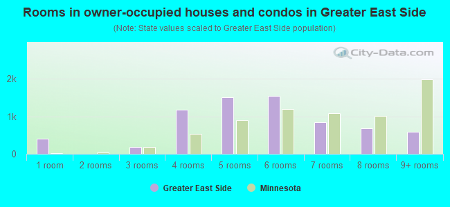 Rooms in owner-occupied houses and condos in Greater East Side