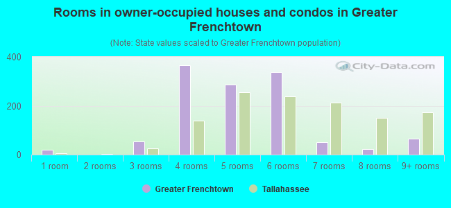 Rooms in owner-occupied houses and condos in Greater Frenchtown