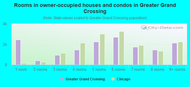 Rooms in owner-occupied houses and condos in Greater Grand Crossing