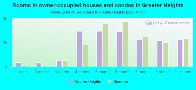 Rooms in owner-occupied houses and condos in Greater Heights