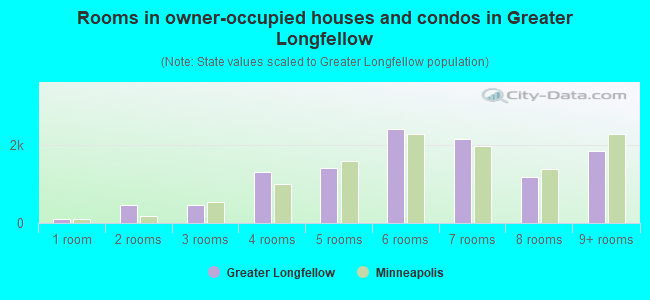 Rooms in owner-occupied houses and condos in Greater Longfellow