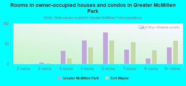 Rooms in owner-occupied houses and condos in Greater McMillen Park