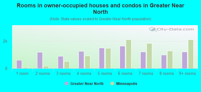 Rooms in owner-occupied houses and condos in Greater Near North