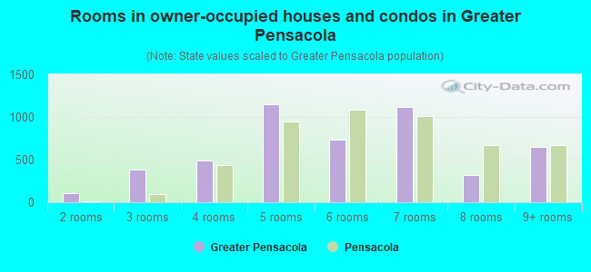 Rooms in owner-occupied houses and condos in Greater Pensacola