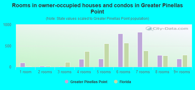 Rooms in owner-occupied houses and condos in Greater Pinellas Point