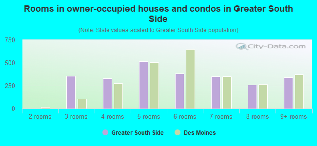 Rooms in owner-occupied houses and condos in Greater South Side