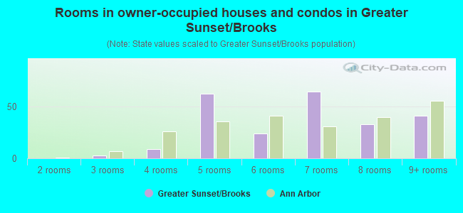 Rooms in owner-occupied houses and condos in Greater Sunset/Brooks