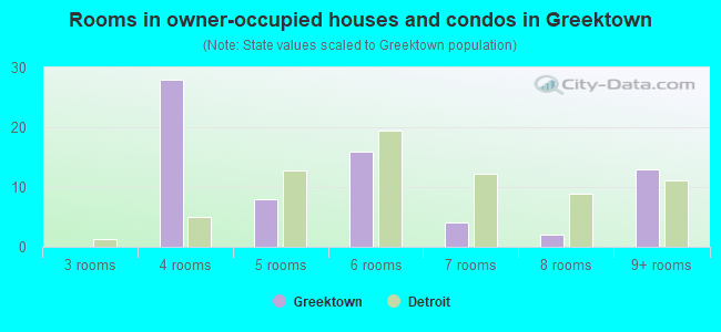 Rooms in owner-occupied houses and condos in Greektown