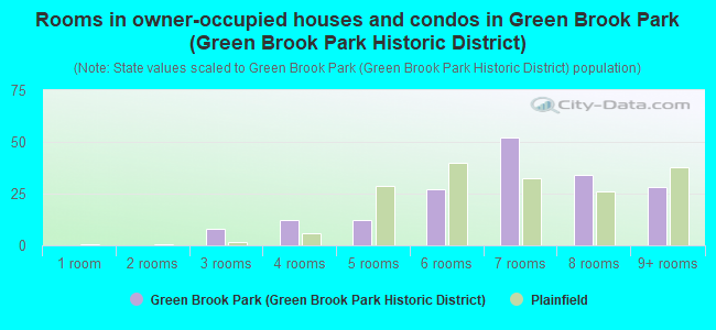 Rooms in owner-occupied houses and condos in Green Brook Park (Green Brook Park Historic District)