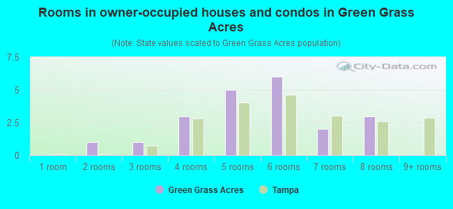 Rooms in owner-occupied houses and condos in Green Grass Acres