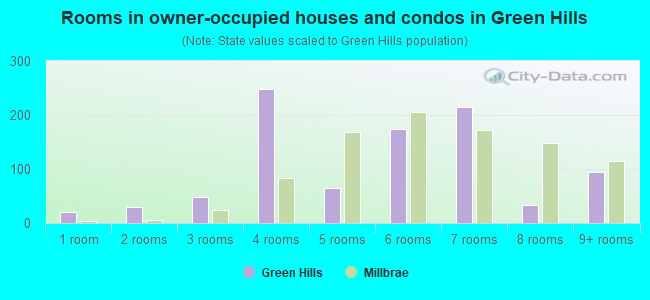 Rooms in owner-occupied houses and condos in Green Hills