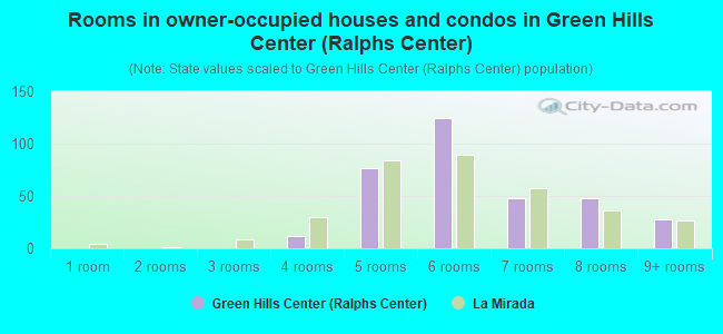 Rooms in owner-occupied houses and condos in Green Hills Center (Ralphs Center)