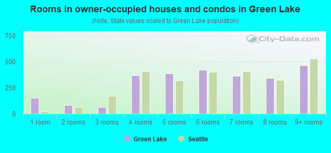 Rooms in owner-occupied houses and condos in Green Lake