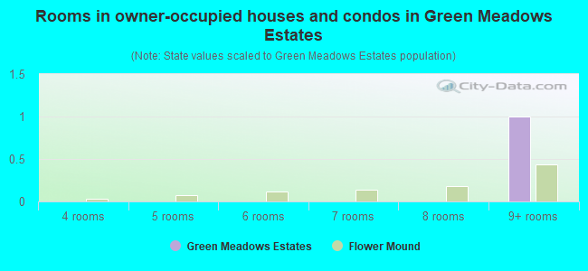 Rooms in owner-occupied houses and condos in Green Meadows Estates