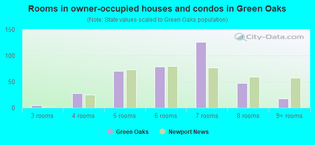 Rooms in owner-occupied houses and condos in Green Oaks