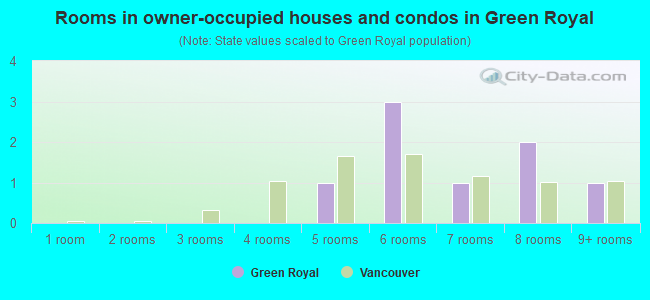 Rooms in owner-occupied houses and condos in Green Royal