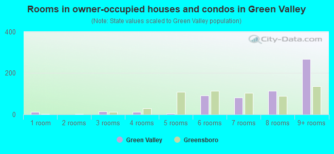 Rooms in owner-occupied houses and condos in Green Valley