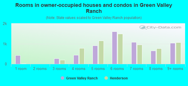 Rooms in owner-occupied houses and condos in Green Valley Ranch