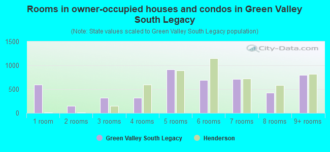 Rooms in owner-occupied houses and condos in Green Valley South Legacy