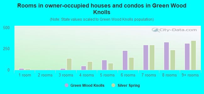 Rooms in owner-occupied houses and condos in Green Wood Knolls