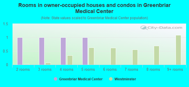 Rooms in owner-occupied houses and condos in Greenbriar Medical Center