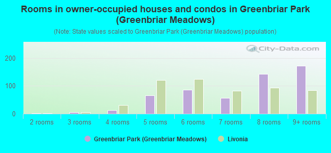 Rooms in owner-occupied houses and condos in Greenbriar Park (Greenbriar Meadows)