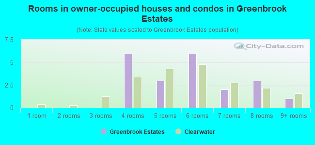 Rooms in owner-occupied houses and condos in Greenbrook Estates
