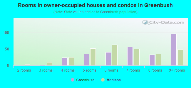 Rooms in owner-occupied houses and condos in Greenbush