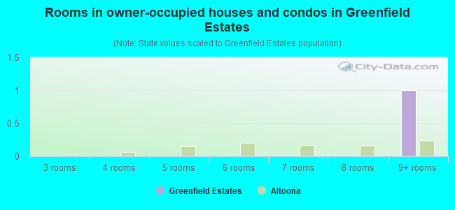 Rooms in owner-occupied houses and condos in Greenfield Estates