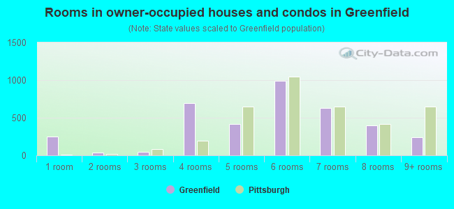Rooms in owner-occupied houses and condos in Greenfield