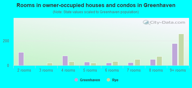 Rooms in owner-occupied houses and condos in Greenhaven