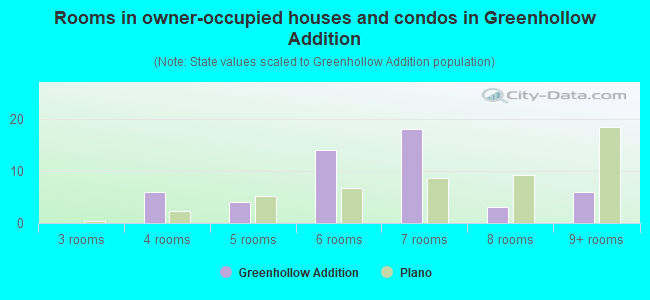 Rooms in owner-occupied houses and condos in Greenhollow Addition