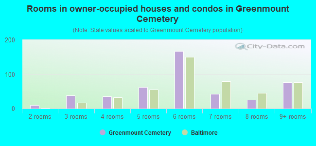Rooms in owner-occupied houses and condos in Greenmount Cemetery