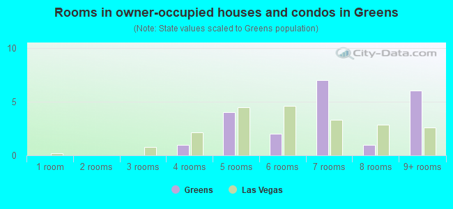 Rooms in owner-occupied houses and condos in Greens