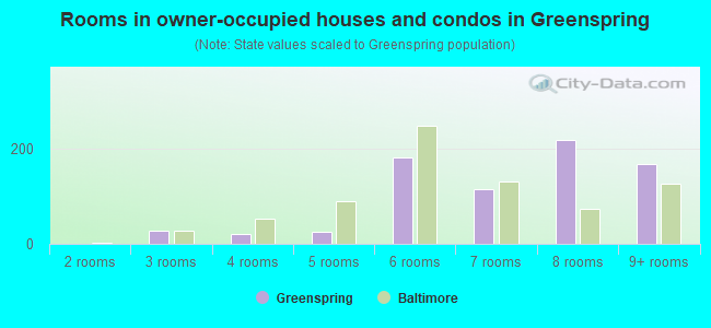 Rooms in owner-occupied houses and condos in Greenspring