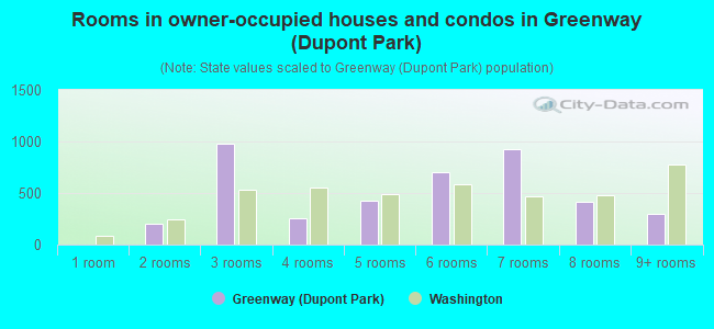 Rooms in owner-occupied houses and condos in Greenway (Dupont Park)