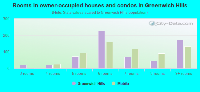 Rooms in owner-occupied houses and condos in Greenwich Hills