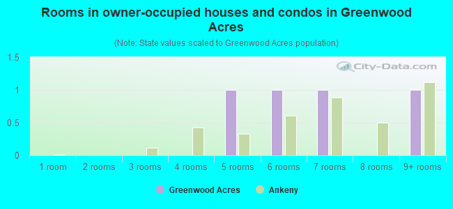 Rooms in owner-occupied houses and condos in Greenwood Acres