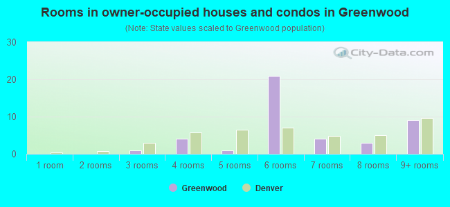 Rooms in owner-occupied houses and condos in Greenwood