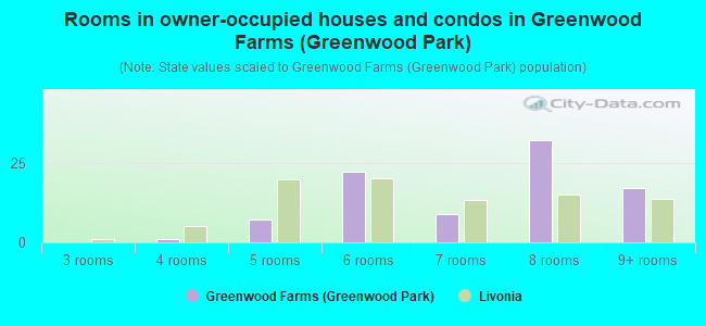 Rooms in owner-occupied houses and condos in Greenwood Farms (Greenwood Park)